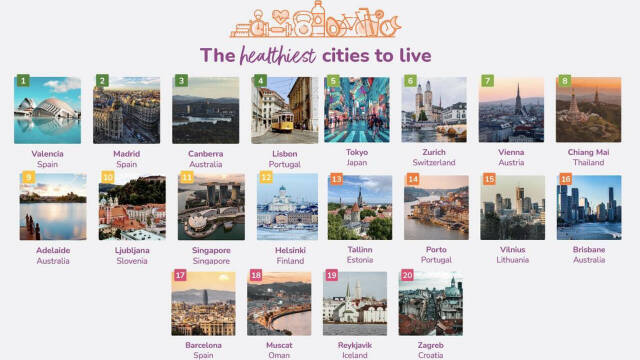 En este momento estás viendo Valencia repite como ciudad más saludable del mundo en un ranking internacional